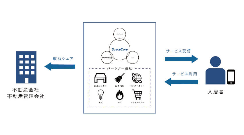 アクセルラボ、不動産Techプラットフォーム「SpaceCore」正式版を提供開始