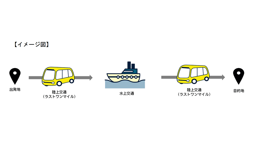 電通、東京海洋大学等と2020年の社会を想定した「自動運転型水陸連携マルチモーダルMaaS」の実証実験を実施