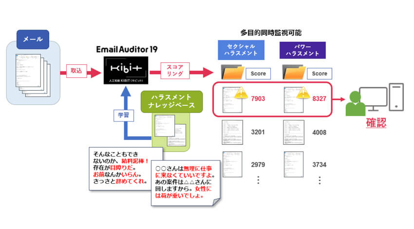 FRONTEO、AI活用の電子メール監査システム「Email Auditor 19」に「ハラスメント検知ナレッジベース」を追加