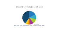 IDC、2018年の国内ERM市場シェア首位はSAPと発表