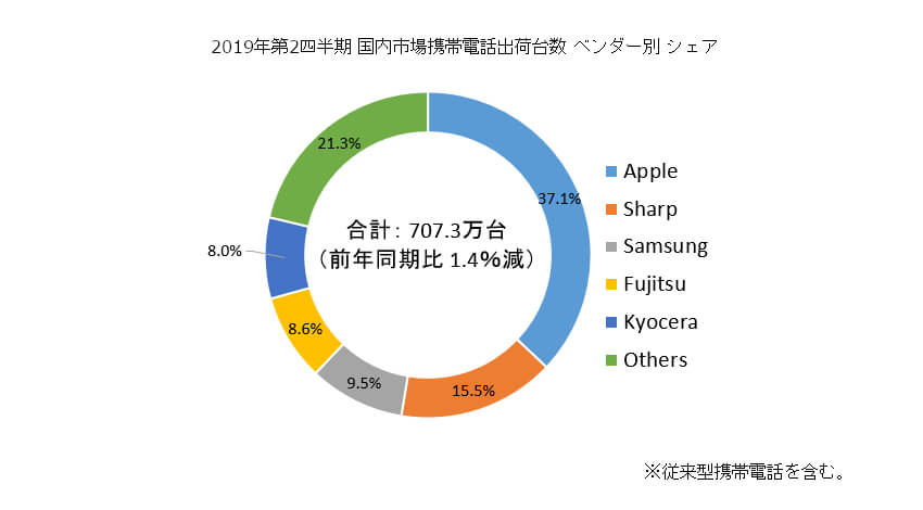 IDC、2019年第2四半期の国内携帯電話・スマートフォン合計出荷台数は前年同期比1.4％減と発表