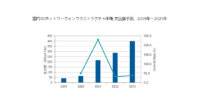 IDC、国内5Gネットワークインフラストラクチャ市場は2021年以降に急拡大と予測