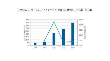 IDC、国内5Gネットワークインフラストラクチャ市場は2021年以降に急拡大と予測