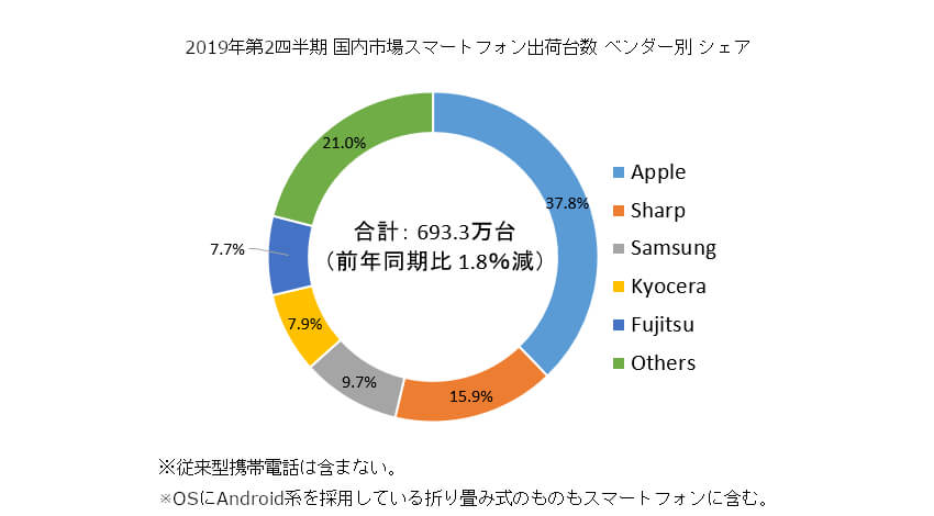 IDC、2019年第2四半期の国内携帯電話・スマートフォン合計出荷台数は前年同期比1.4％減と発表