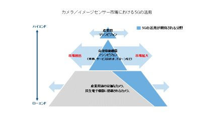 IDC、4K/8Kなど高精細画像・映像伝送などで5Gの活用が進むと予測