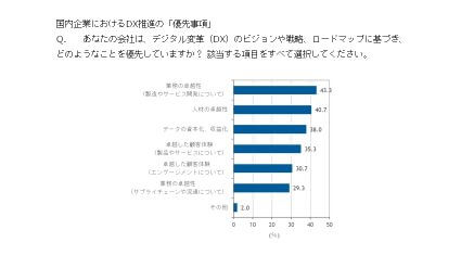 IDC、国内企業のDXへの取り組みはより現実的な目標に移行したが効果を実感していない企業が多いと発表