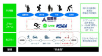KDDIがLimeに出資、電動キックボードを用いたシェアリングサービスの実証実験を実施