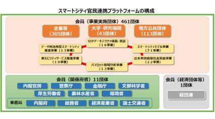 経産省など、スマートシティ官民連携プラットフォームを始動