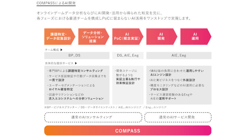 マイネットグループ、AI・データ分析ソリューションサービス「COMPASS」をオンラインコミュニティ事業者向けに提供