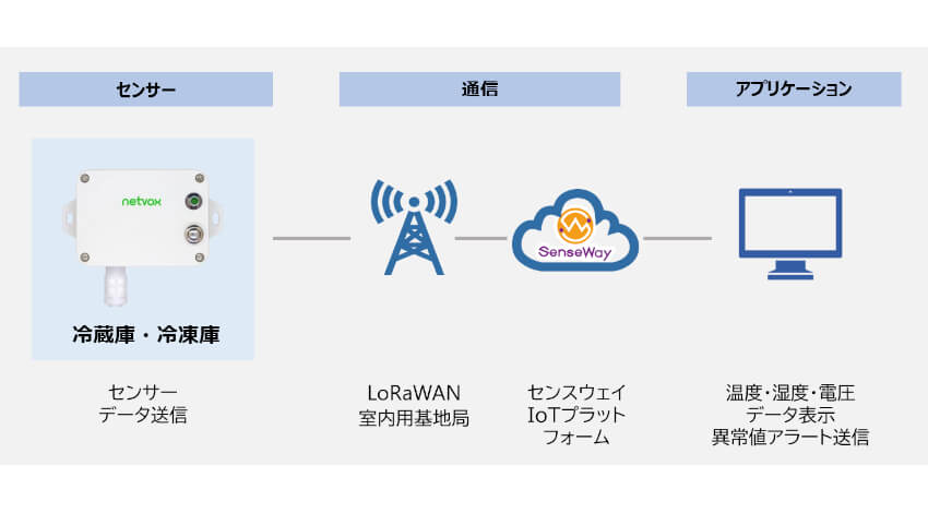 センスウェイ、IoT活用のHACCP対応温度管理ソリューションサービス「サーマルコネクト」提供