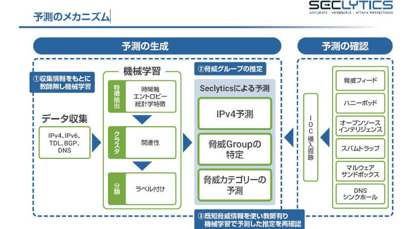 TED、サイバー攻撃を予測し脅威情報を提供する「Seclytics Attack Prediction Platform」を発売