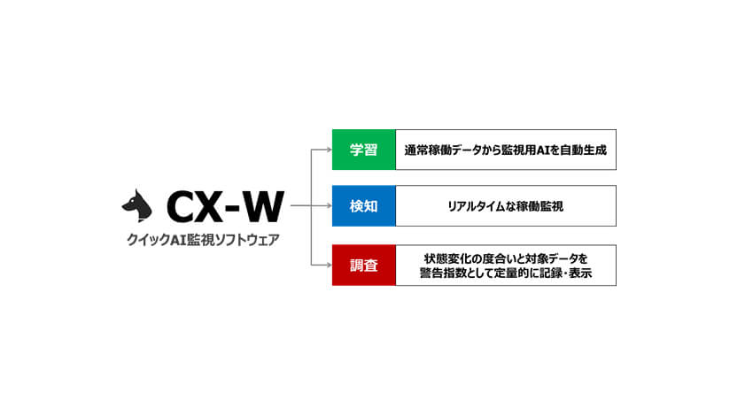 TED、製造装置の稼働監視AIを自動生成・監視するクイックAI監視ソフトウェア「CX-W」発売