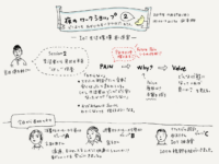 第１回 夜のワークショップ　ーSession2：生活者から未来を見出すための「兆し」探索
