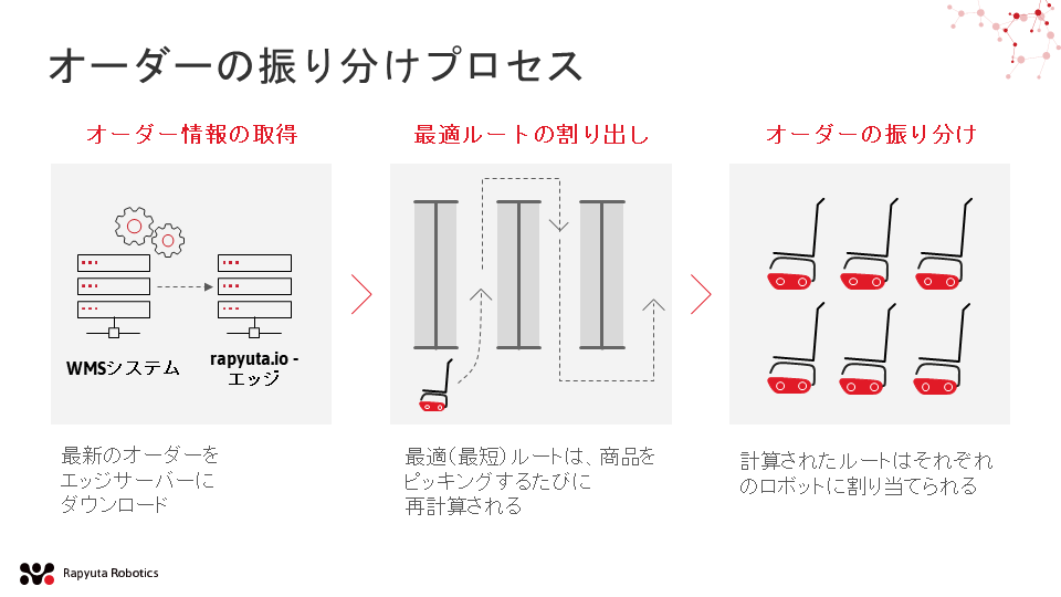 AMRのオーダー振り分けプロセス図