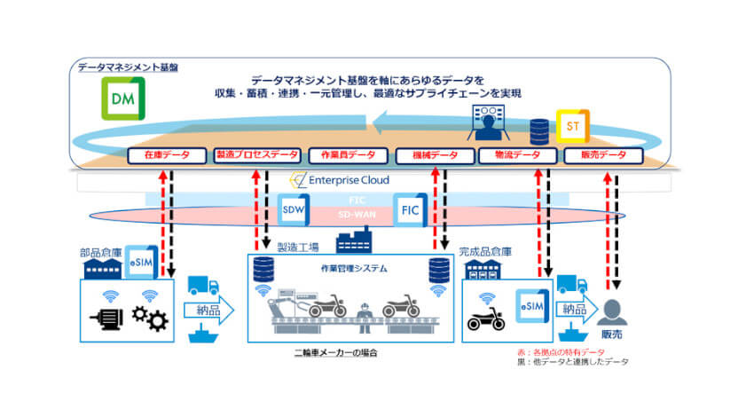 NTT Com、情報活用基盤「iQuattro」を活用したデータマネジメント基盤の提供開始