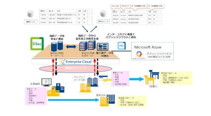 NTT Com、機密データの利活用を促進するクラウド型匿名加工サービスを提供開始