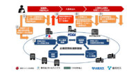 積水ハウス・KDDI・日立、新たな参画企業と連携してブロックチェーン技術による賃貸契約の利便性向上に向けた共同検証を開始