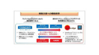 コネクシオとサンブリッジ、「モバイル×クラウド×IoT」統合型サービス事業の基盤構築に向けて資本業務提携