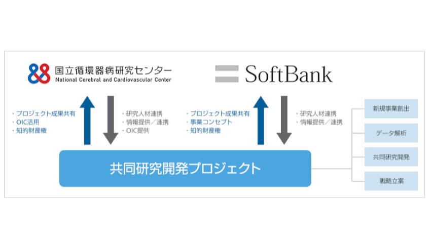 国循とソフトバンク、ビッグデータおよびAIを活用した循環器病対策の研究開発に向けて包括連携協定を締結