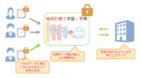 NTT、暗号化したままディープラーニングの標準的な学習処理ができる秘密計算技術を実現