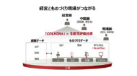 富士通と日本能率協会コンサルティング、ものづくりデータを活用した経営判断の実現に向けて業務提携