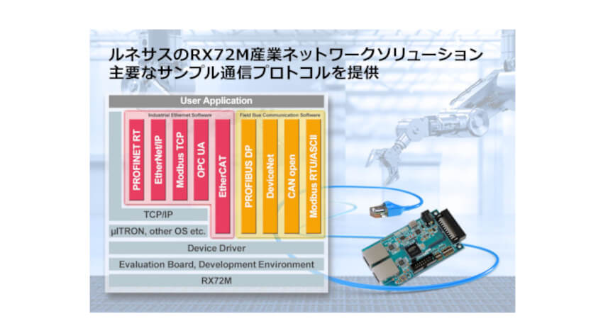 ルネサス、スレーブ機器開発を短期化する「RX72M産業ネットワークソリューション」の提供開始