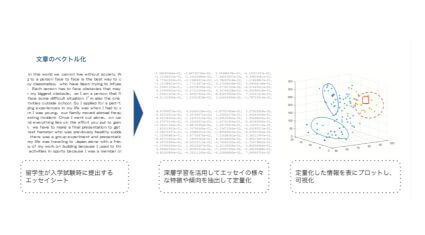 立命館アジア太平洋大学とグルーヴノーツ、学生の個性をAIで可視化する「教育現場でのAI活用プロジェクト」を発足