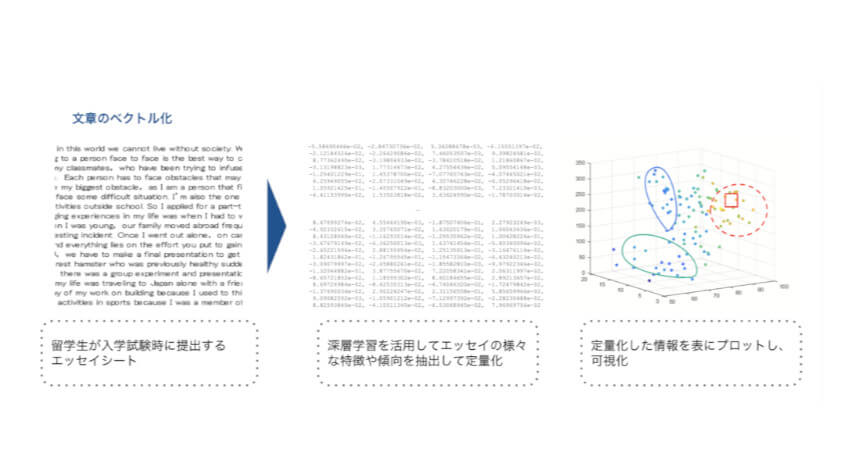 立命館アジア太平洋大学とグルーヴノーツ、学生の個性をAIで可視化する「教育現場でのAI活用プロジェクト」を発足