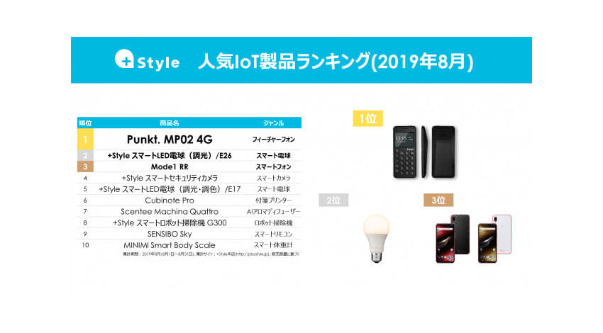 +Style、2019年8月度の人気IoT製品ランキングを発表