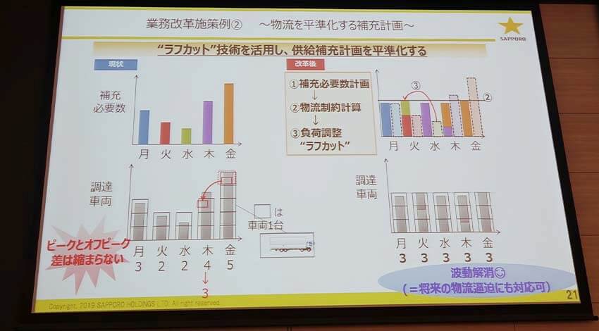物流課題に3つの軸から様々な対策を講じる ーサプライチェーン変革レポート