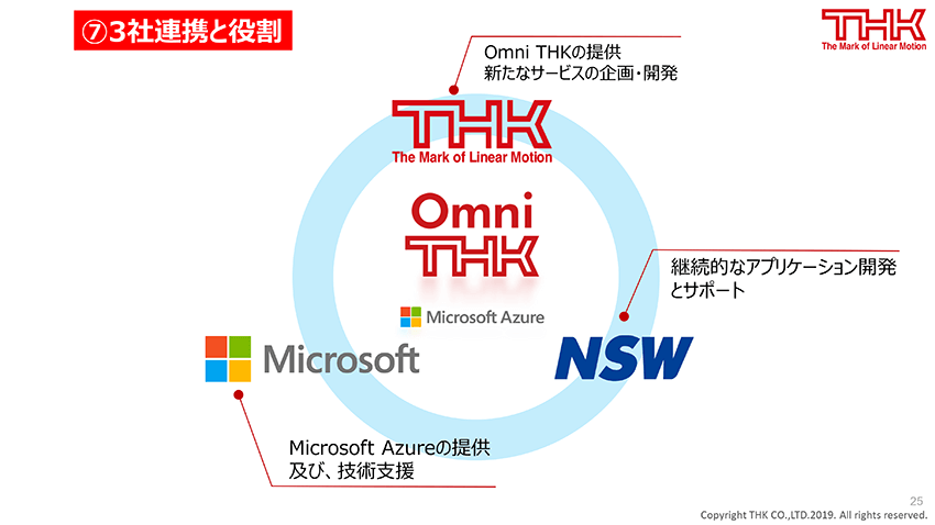 THK・日本システムウエア・日本マイクロソフト、製造業向けコミュニケーションプラットフォームにおける連携を発表