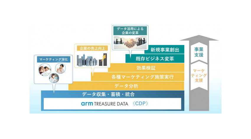 ソフトバンク、博報堂およびArm、データ活用による企業の変革を支援する「インキュデータ株式会社」を設立