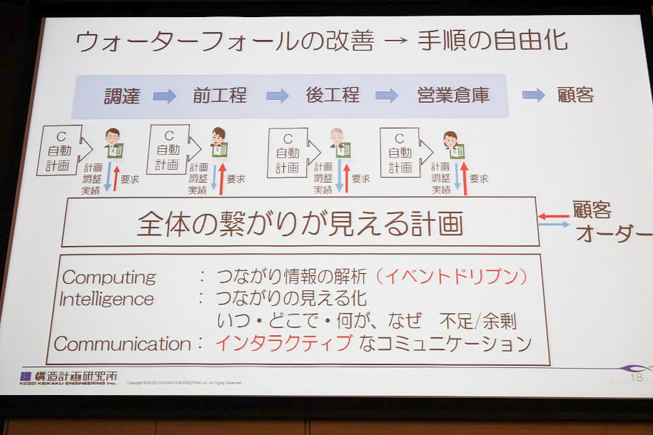 多品種少量・短納期生産に活かせるサプライチェーン・マネジメント