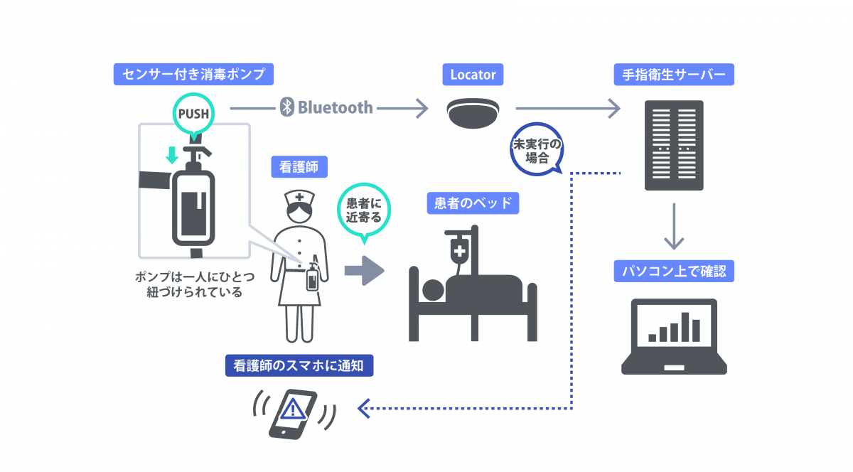 福井大学、手指衛生モニタリングシステムで消毒管理を実現