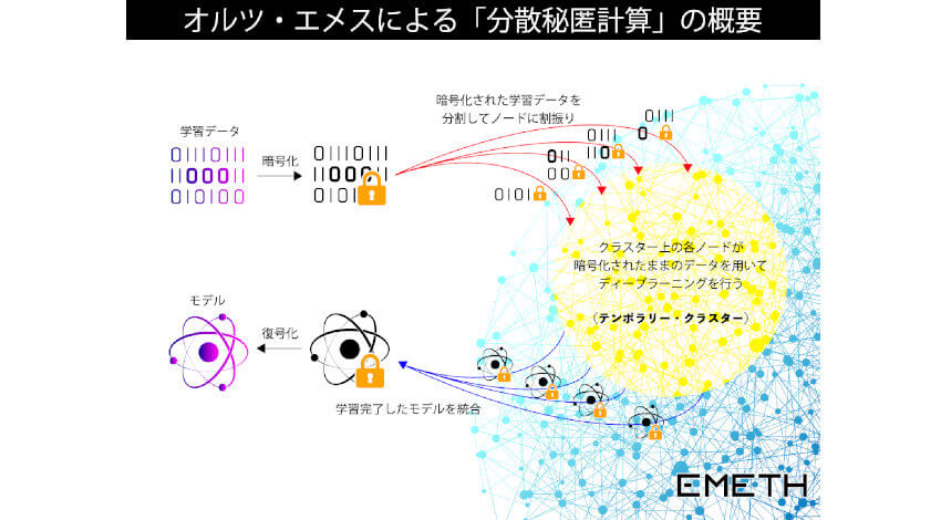 オルツ、学習データを秘匿したままディープラーニングを行う「分散秘匿計算」技法を確立