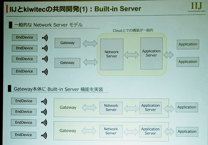 IIJと台湾kiwitec、LoRaWANソリューション展開において協業を発表