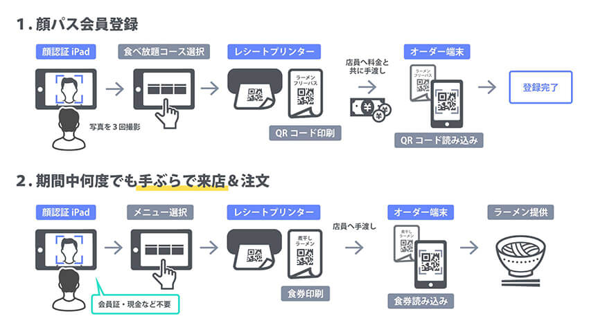 凪スピリッツ、会員証代わりの顔認証システムをラーメン店にて活用