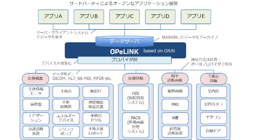 デンソーとBeyond Next Ventures、情報プラットフォーム「オペリンク」を活用して事業展開する医療IoT新会社「OPExPARK」を設立