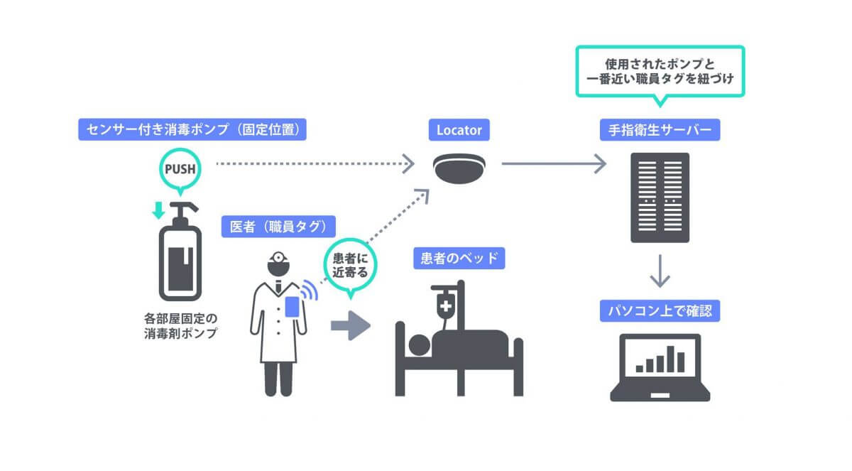 福井大学、手指衛生モニタリングシステムで消毒管理を実現