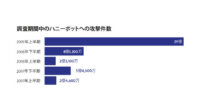 エフセキュア、2019年上半期のハニーポットへの攻撃件数は昨年の12倍と発表