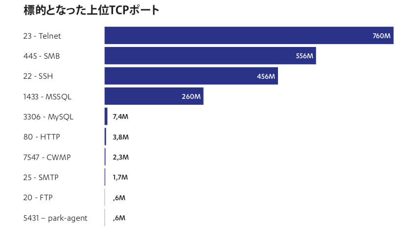 エフセキュア、2019年上半期のハニーポットへの攻撃件数は昨年の12倍と発表