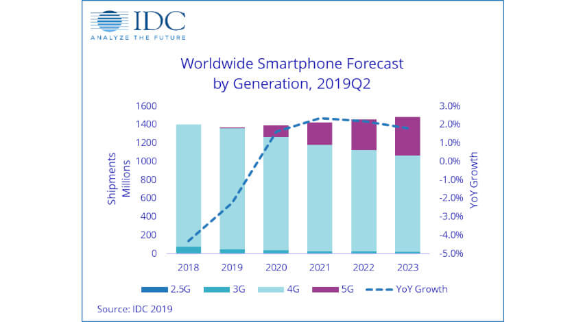 IDC、スマートフォン市場は5Gおよび新興市場により2019年後半から2020年にかけて回復の兆しと発表