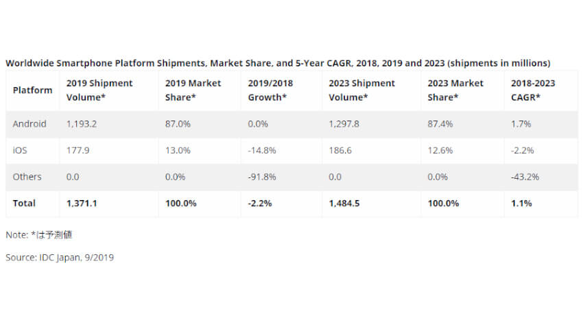 IDC、スマートフォン市場は5Gおよび新興市場により2019年後半から2020年にかけて回復の兆しと発表