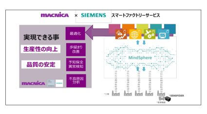 マクニカがシーメンスの「MindSphere パートナープログラム」に参加、AI/IoT活用のスマートファクトリー実現に向けた新サービスを提供