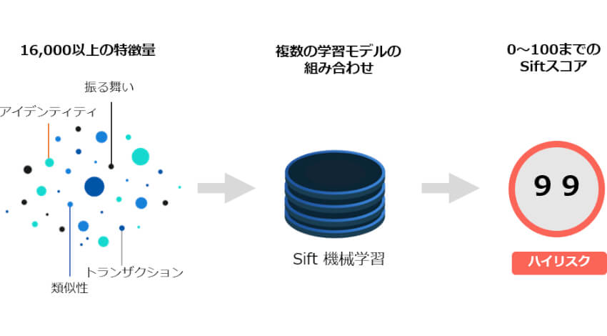 マクニカネットワークス、機械学習でオンライン詐欺をリアルタイムに検知するSiftの提供を開始