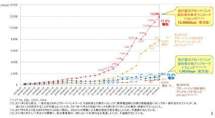 総務省、2019年5月の国内ブロードバンドサービス契約者の総ダウンロードトラヒックは前年同月比17.5％増と発表