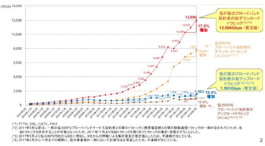 総務省、2019年5月の国内ブロードバンドサービス契約者の総ダウンロードトラヒックは前年同月比17.5％増と発表