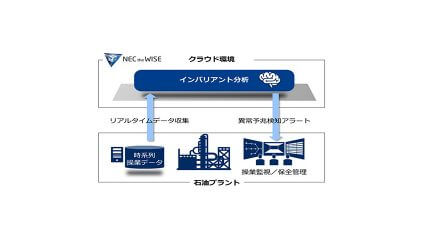NEC、AI活用の異常予兆検知を行うシステムをJXTGエネルギー水島製油所に納入