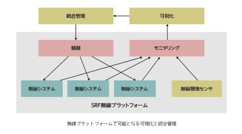 FFPA、SRF無線プラットフォームを活用した製造現場での無線通信規格の技術仕様を策定