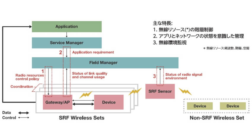 FFPA、SRF無線プラットフォームを活用した製造現場での無線通信規格の技術仕様を策定